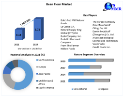 Bean Flour Market Industry Size, Share, Report, Forecast 2022-2029