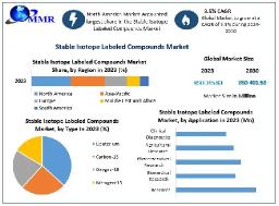 Stable Isotope Labeled Compounds Market Analysis,  Key Opportunities , Leading Players And Revenue 