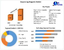 Sequencing Reagents Market Share, Analysis , New Opportunities And key players 