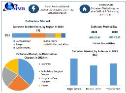 Catheters Market Share, Key Insights, Profiling Companies and Growth Strategies 