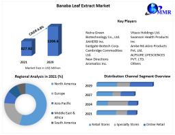 Banaba Leaf Extract Industry : Market Trends and Growth Outlook Forecast (2022-2029)