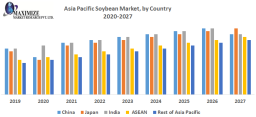 Asia Pacific Soybean Industry Size, Scope, Growth, Analysis, Report and Forecast Period Of 2019-2027