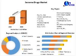 Sarcoma Drugs Market  Key Opportunities , Leading Players And Revenue 