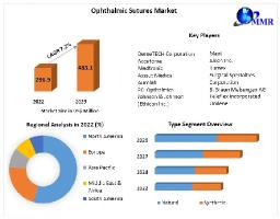 Ophthalmic Sutures Market Trends, Business Revenue And Forecast 2029