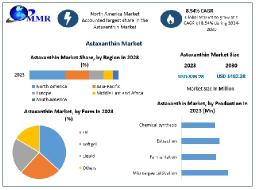 Astaxanthin Market Business Trends, New Opportunities And Forecast 2030