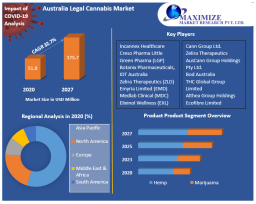 Australia Legal Cannabis Market Business Analysis, Industry Size  And Share