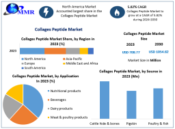 Global Demand for Collagen Peptides Industry Growth to USD 2.47 Billion