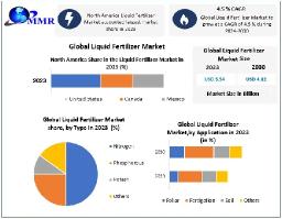 Liquid Fertilizers Market Size, Application Analysis, Forecast 2024-2030