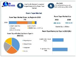 Foam Tape Market Revenue, Growth and Demand Forecast 2030