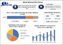 Window Film Market Industry Outlook, Size, Growth Factors, and Forecast To, 2030