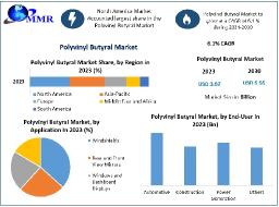 Polyvinyl Butyral Market Growth Scenario, Trends, Competitive Analysis and Forecasts to 2030