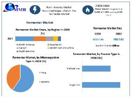 Fermenter Market Analysis, Industry Size and Trends