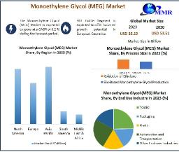 Monoethylene Glycol (MEG) Market Research Report, Growth And Business Intelligence