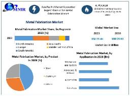 Metal Fabrication Market Development Status, Top Manufacturers And Forecast 2030