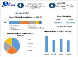 Aerogel Market Key Insights, Profiling Companies and Growth Strategies 