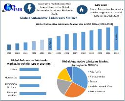 Automotive Lubricants Market Analysis by Product Type, Application, and Region