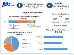 Polymer Binders Market Industry share, Future Growth And Analysis