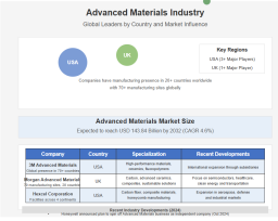 Global advanced materials market - DuPont, Solvay, and Hexcel Drive Innovation in Carbon Fiber Composites for Aircraft, Automotive, and Renewable Energy Sectors