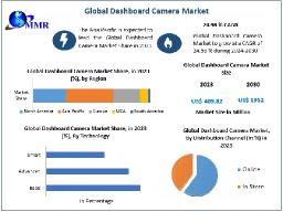 Expanding Opportunities in the Global Dashboard Camera Market