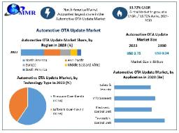 OTA Software Update Advancements in the Global Automotive Market