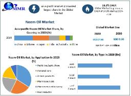 Neem Oil Market Insights: Applications, Trends, and Industry Forecast