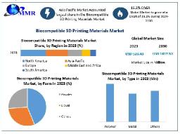 Biocompatible 3D Printing Materials Market New Opportunities , Challenges And Growth 