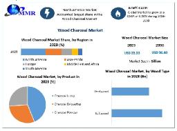 Wood Charcoal Market Analysis, Manufacturers, Drivers And Trends Forecast to 2030