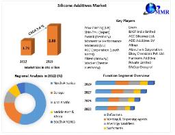 Silicone Additives Market Trends, Research Report, Growth And Share