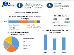 FRP Panels & Sheets Market Industry Outlook, Size, New Opportunities and Forecast 2030
