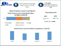 Probiotics in Livestock Feed: Market Sees Steady Growth Worldwide