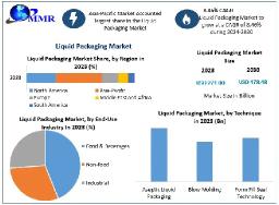 Liquid Packaging Market Growing Trends, Revenue, Leading Players and Top Manufacturers