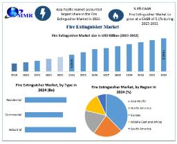 Fire Extinguisher Market Key Trends, New Opportunities And Revenue Analysis