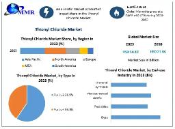 Thionyl Chloride Market A Forecast of the Market Size, Share, and Trends