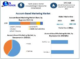 Account-Based Marketing Market Trends Highlight Rise of AI and Predictive Analytics