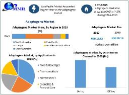 Emerging Trends in the Adaptogens Market: A Global Perspective
