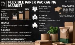 Flexible Paper Packaging Market Comprehensive Growth Analysis 2032