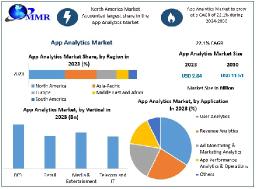 App Analytics Market Growth Driven by Rising Demand for User Behavior Insights and App Performance Metrics