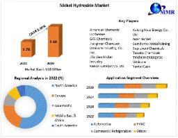 Nickel Hydroxide Market to Surpass USD 2.68 Billion by 2029, Driven by 5.99% CAGR Growth