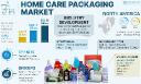 Home Care Packaging Market Size, Share & Industry Analysis Report 2032