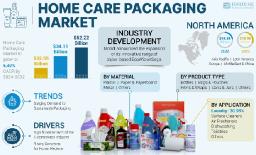 Home Care Packaging Market Size, Share & Industry Analysis Report 2032