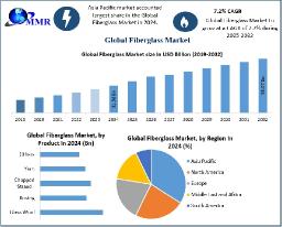 Fiberglass Market Business Size, Share Leaders And Forecast To 2032