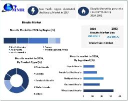 Competitive Landscape of the Global Biscuits Market​