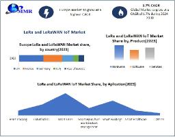 LoRa and LoRaWAN IoT Market in North America Maintains Dominance with Significant Market Share in 2024