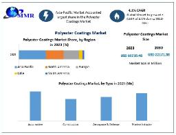 Polyester Coatings Market New Opportunities , Forecast Size, Analysis And Top Players