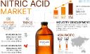 Nitric Acid Market Forecast: Trends, Growth Drivers & Industry Analysis 2032