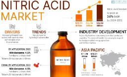 Nitric Acid Market Forecast: Trends, Growth Drivers & Industry Analysis 2032