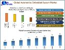 What are the key developments in the European automotive embedded system market?
