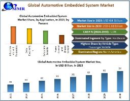 What are the key developments in the European automotive embedded system market?