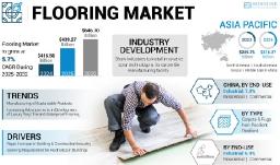 Flooring Market Trends, Growth Drivers & Future Outlook 2025–2032