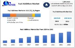 Fuel Additives Market Size, Industry Segmentation, Challenges, and Forecast 2025–2032​
